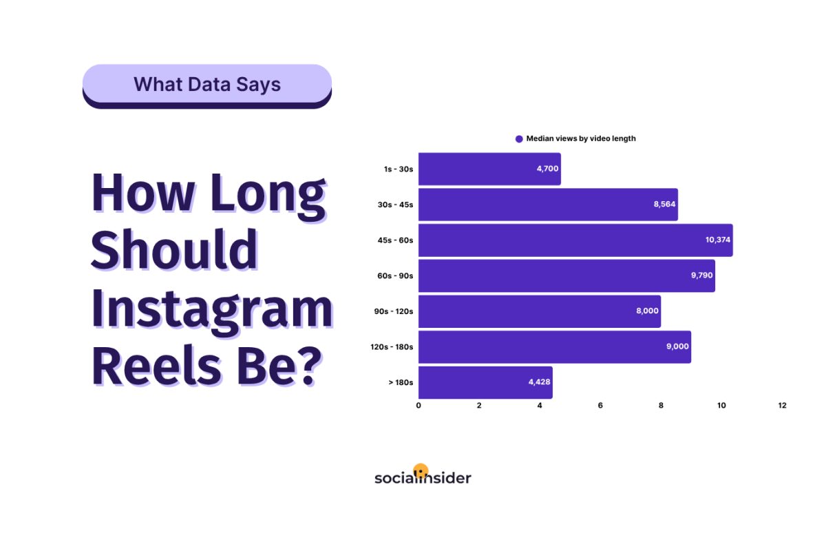 Stop Guessing: Data Reveals the Ideal Instagram Reels Length for Engagement and Views