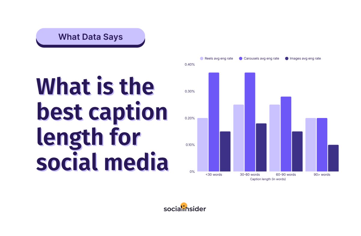 We Analyzed Millions of Posts: Here's How Caption Length Actually Affects Engagement